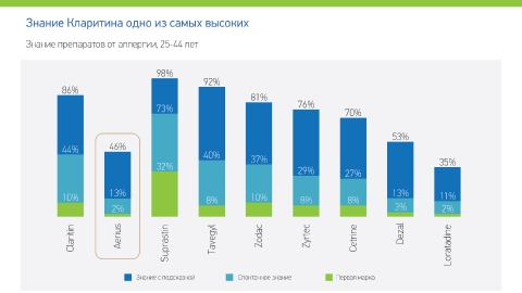 Создание презентации препарата «Кларитин» компании Байер